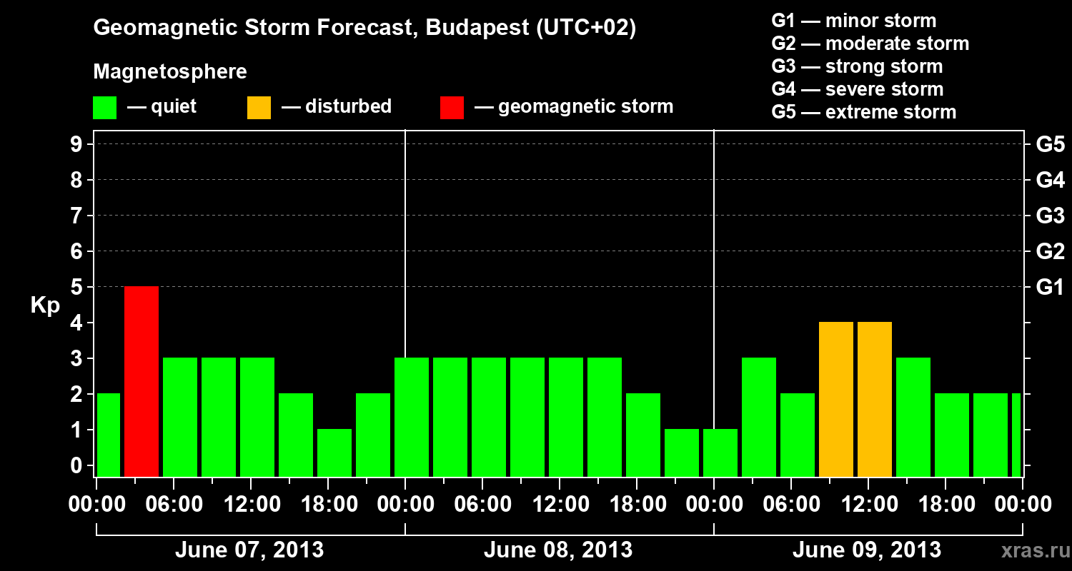 Forecast of the geomagnetic index Kp