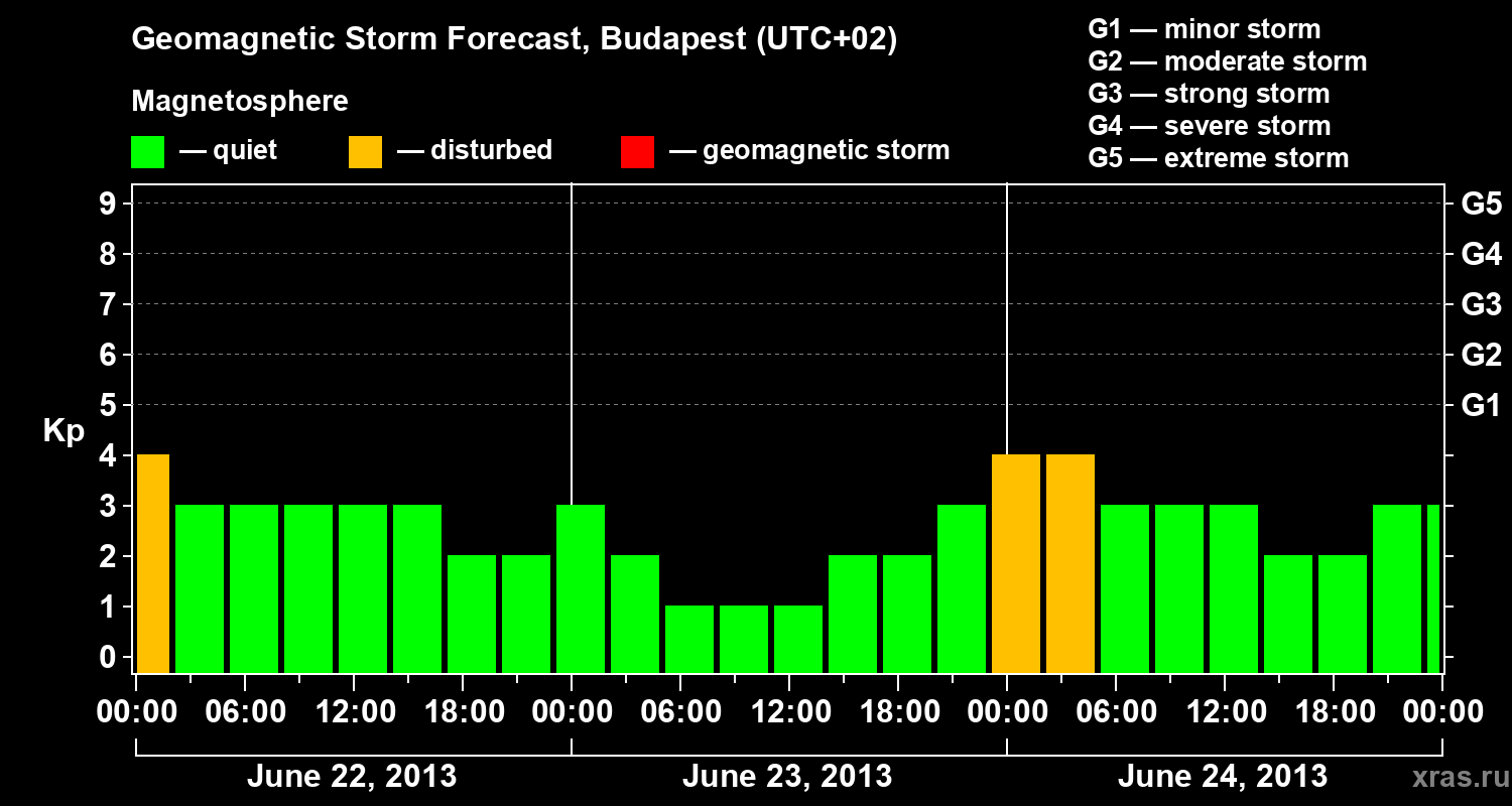 Forecast of the geomagnetic index Kp