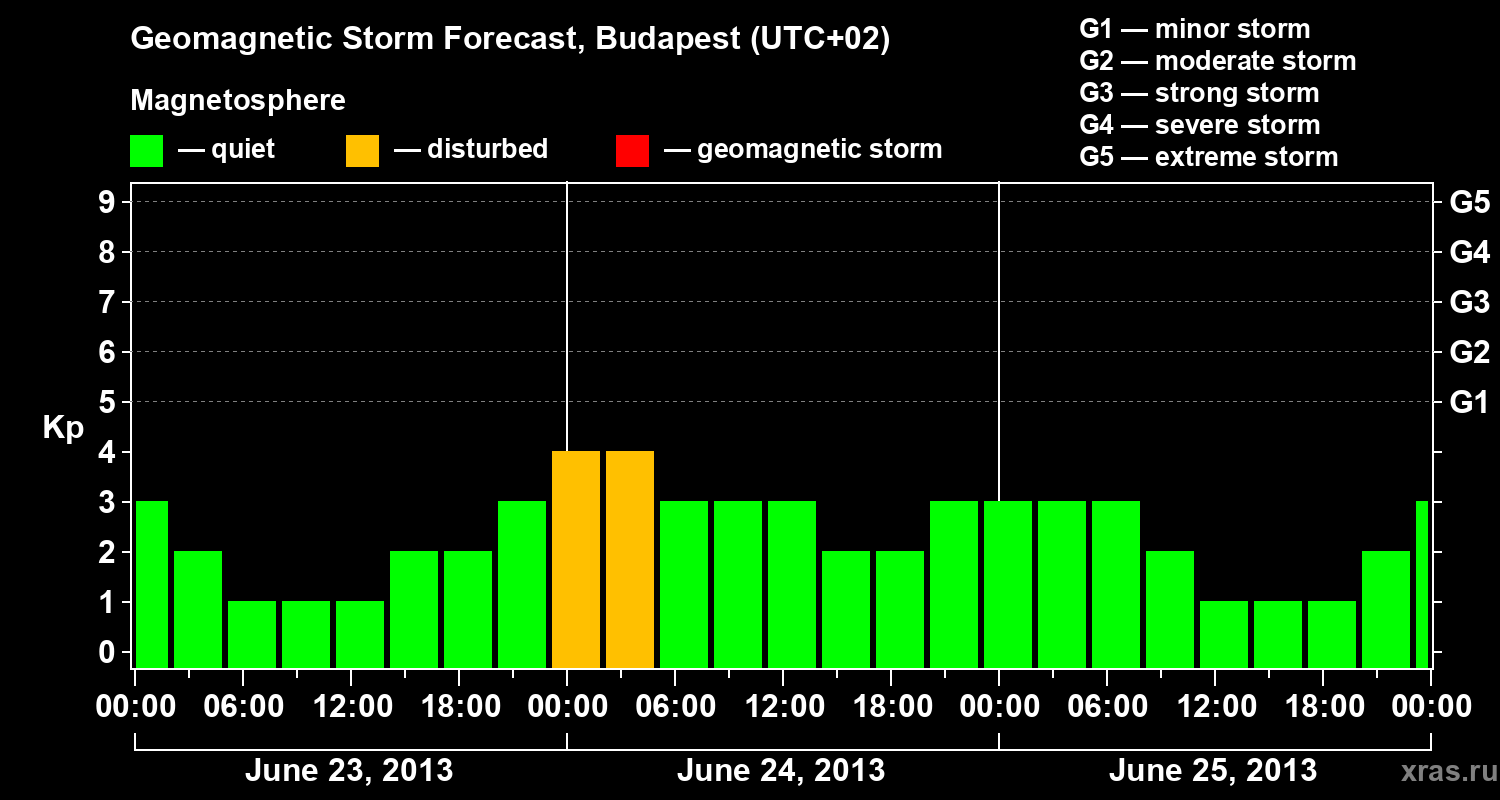 Forecast of the geomagnetic index Kp