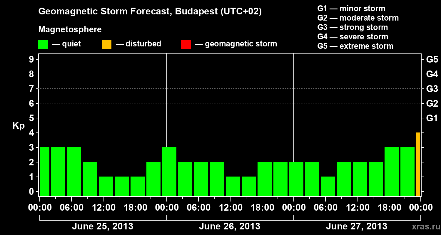Forecast of the geomagnetic index Kp