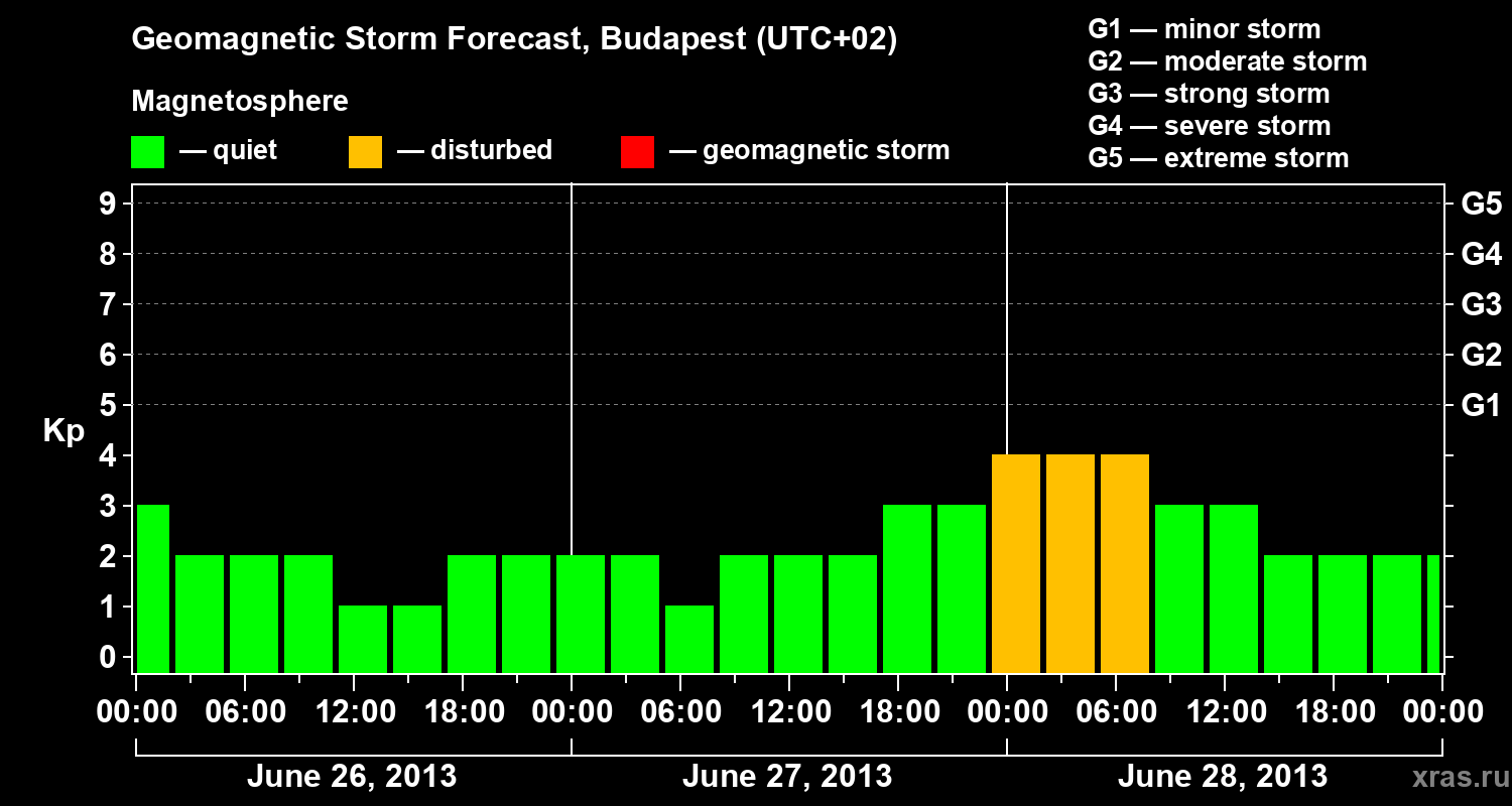 Forecast of the geomagnetic index Kp