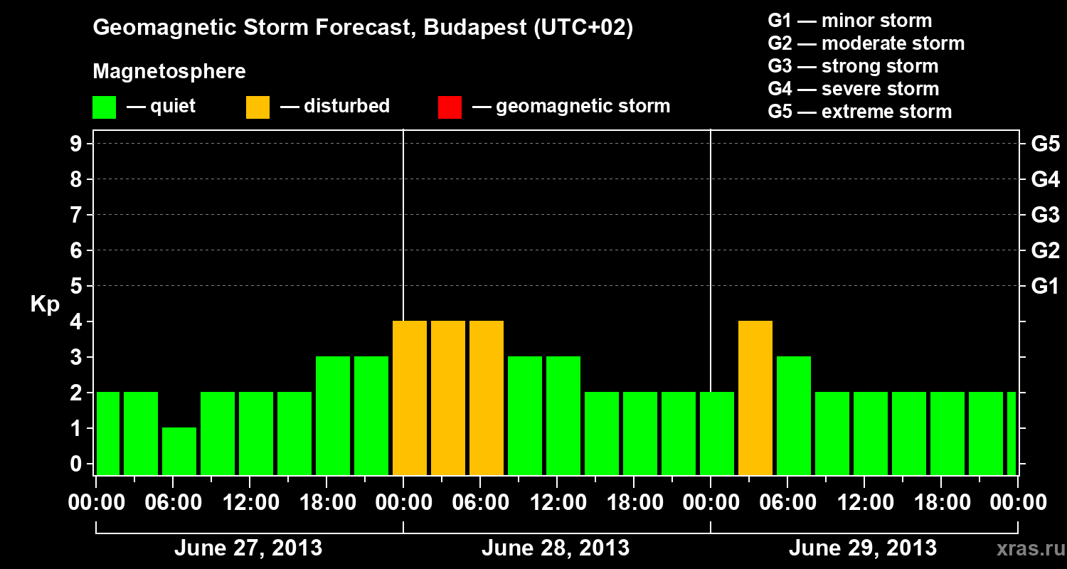 Forecast of the geomagnetic index Kp