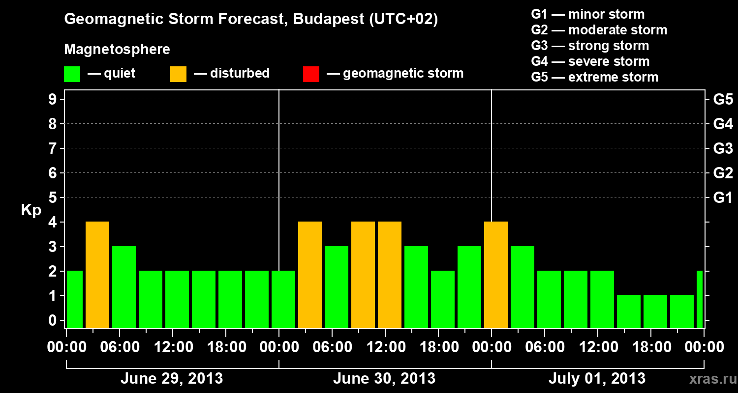 Forecast of the geomagnetic index Kp