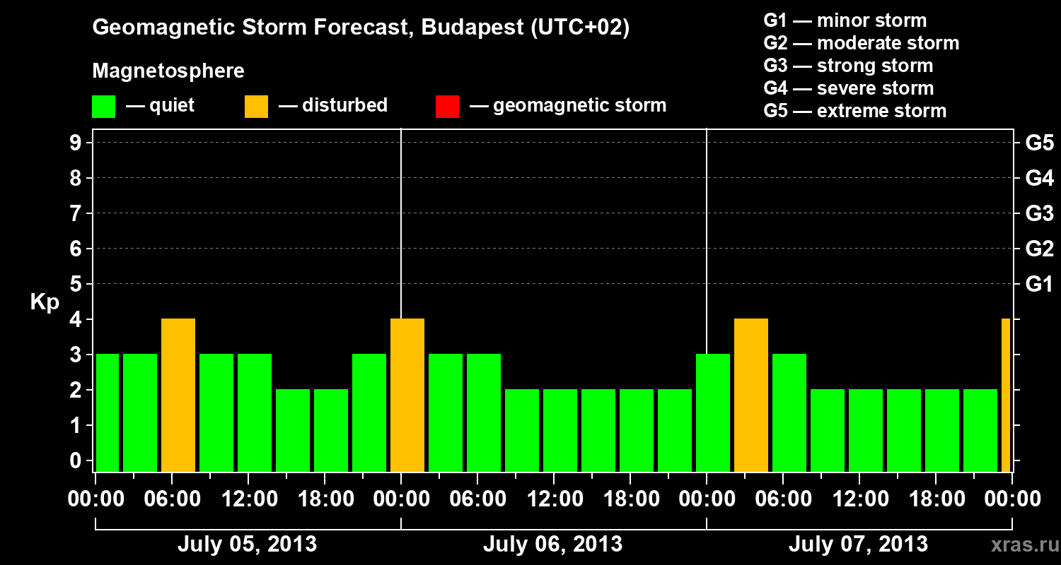 Forecast of the geomagnetic index Kp