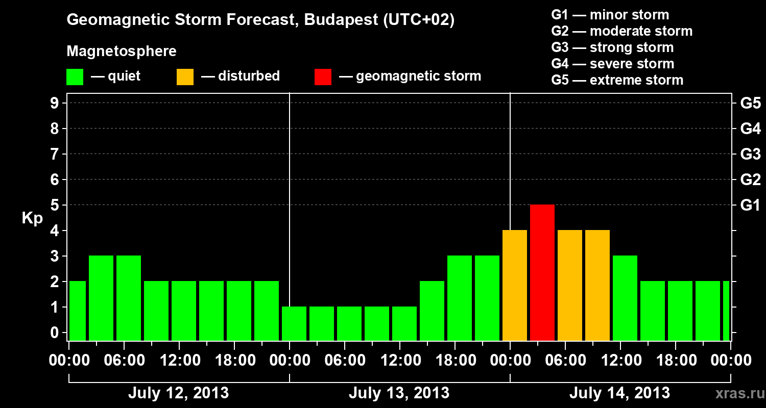 Forecast of the geomagnetic index Kp