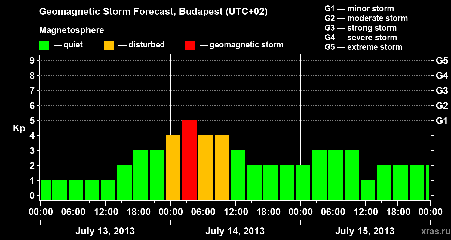 Forecast of the geomagnetic index Kp