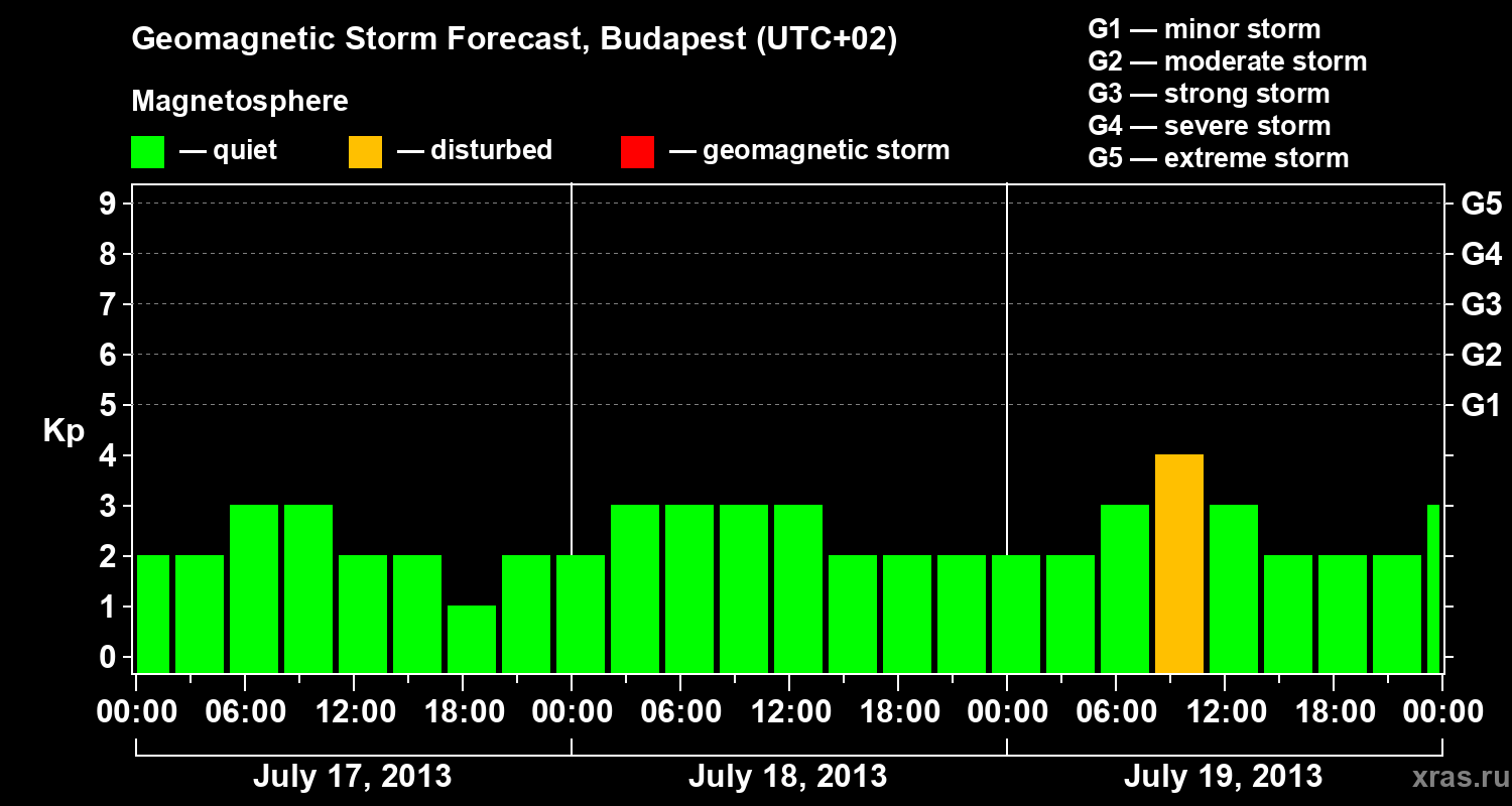 Forecast of the geomagnetic index Kp