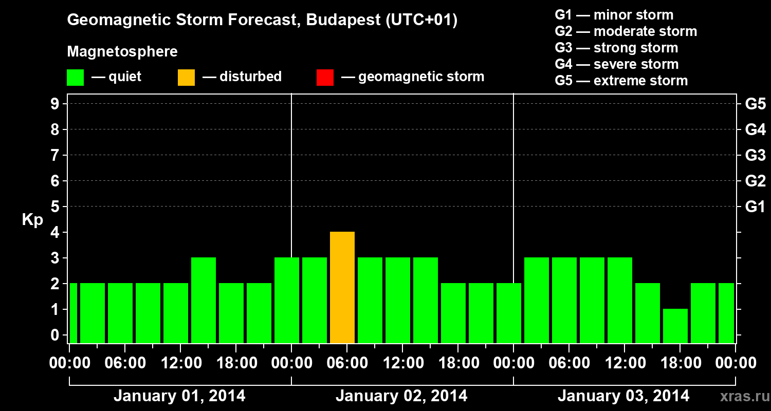 Forecast of the geomagnetic index Kp