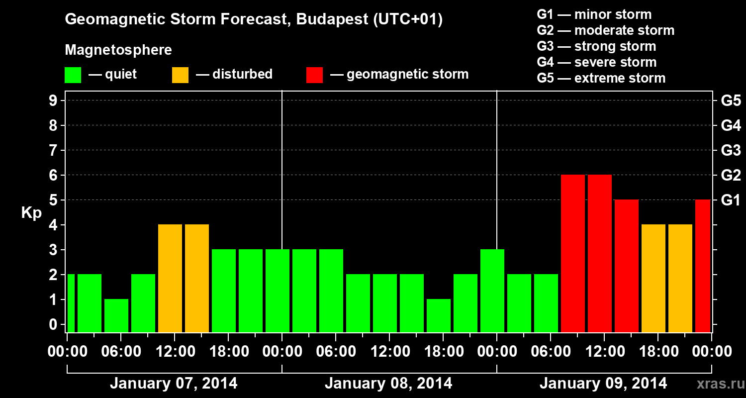 Forecast of the geomagnetic index Kp