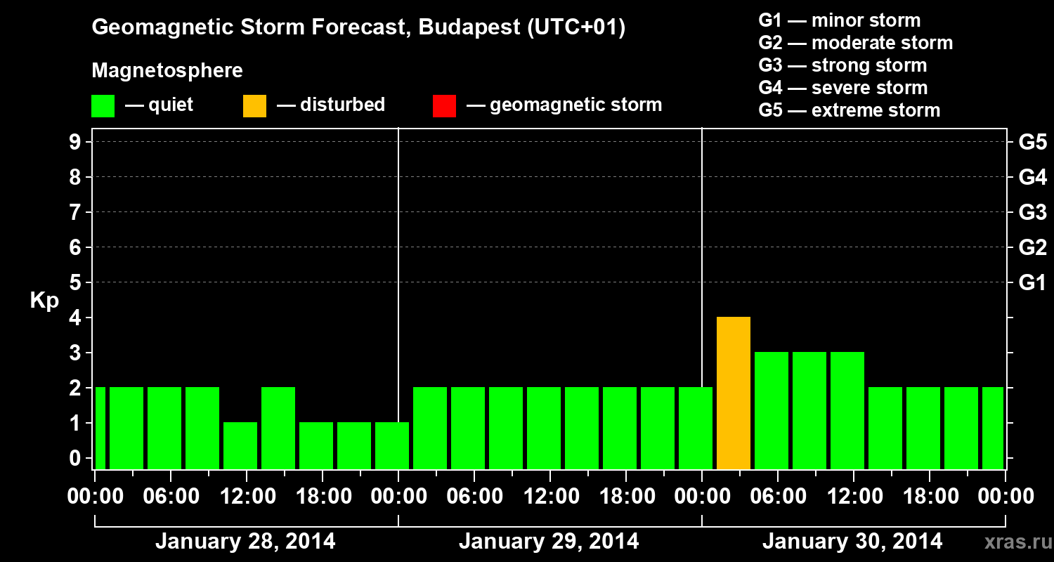 Forecast of the geomagnetic index Kp