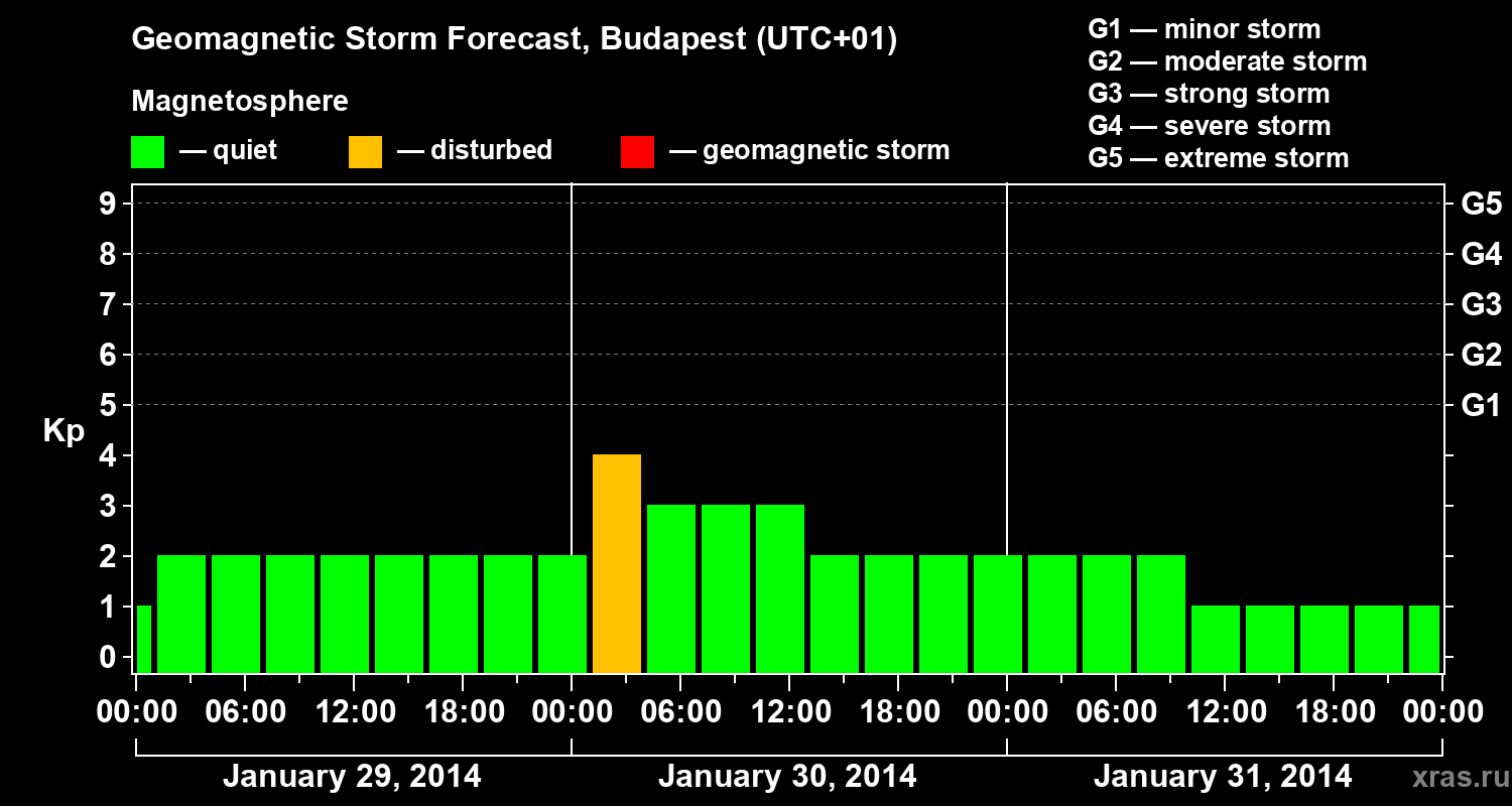 Forecast of the geomagnetic index Kp