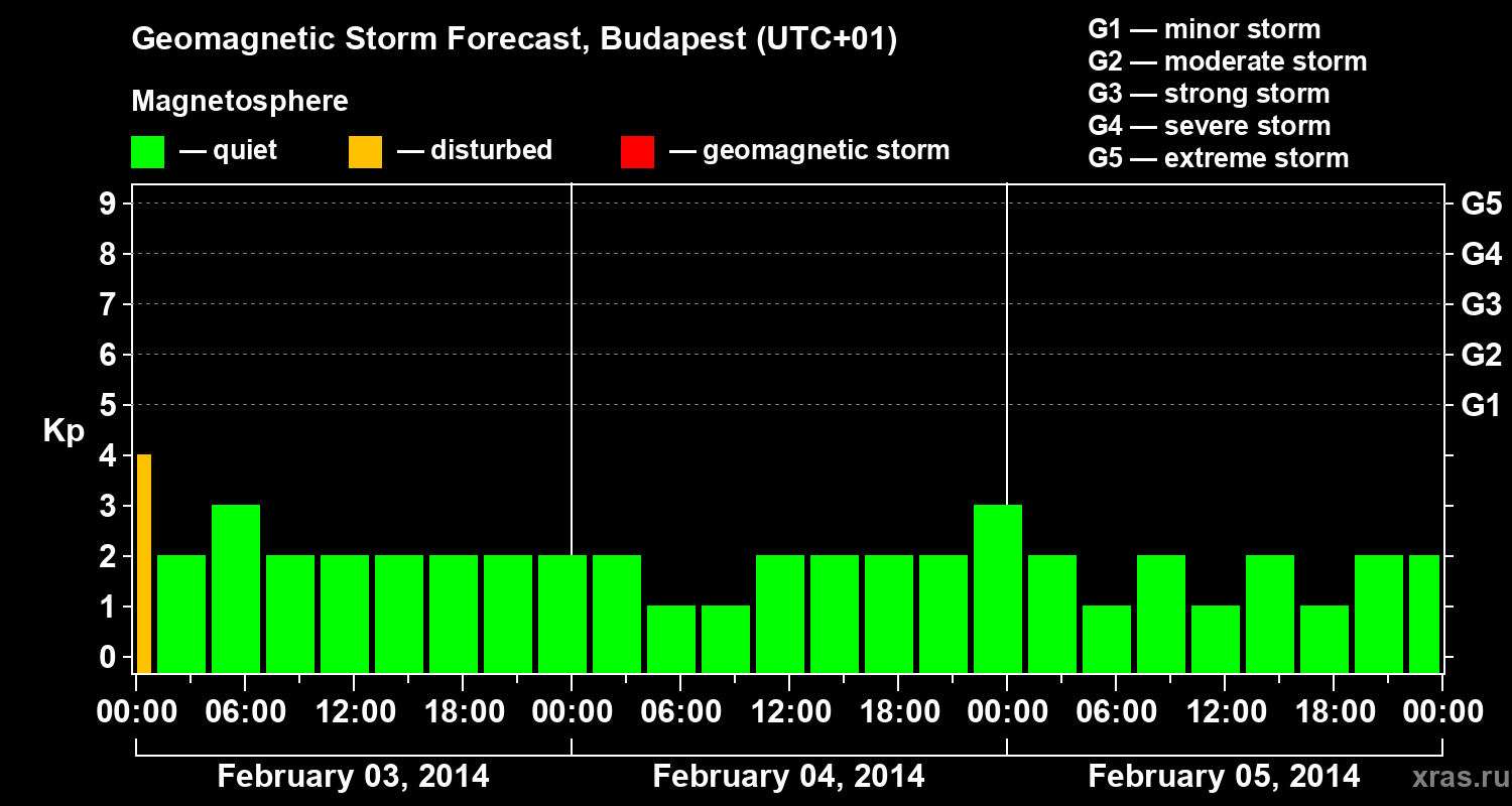 Forecast of the geomagnetic index Kp