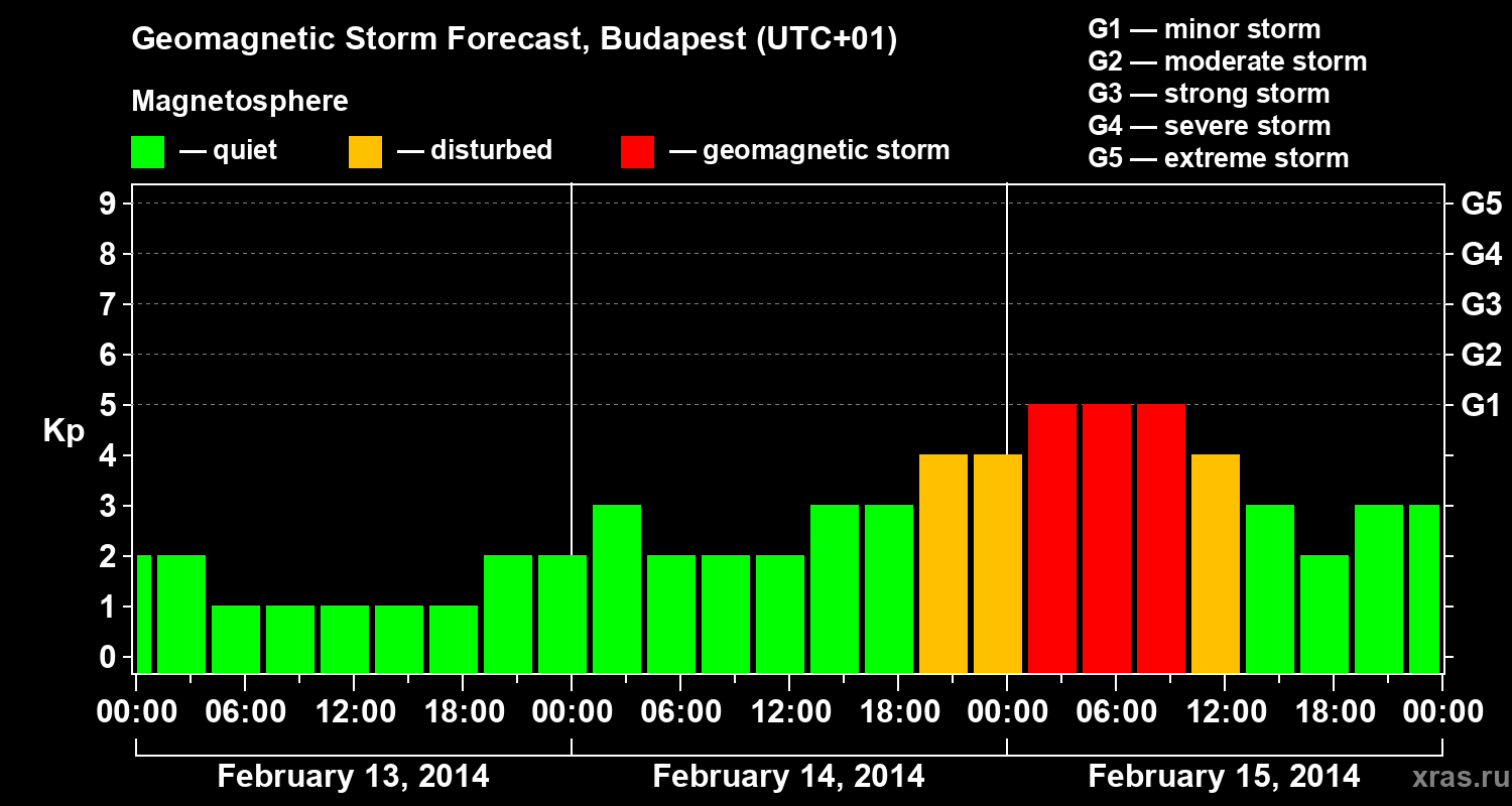 Forecast of the geomagnetic index Kp