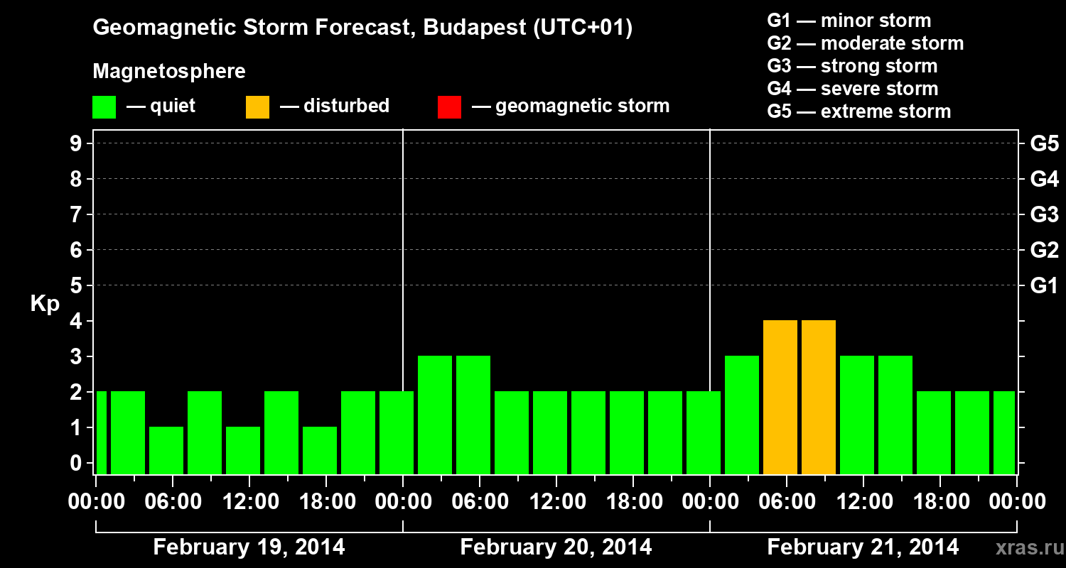 Forecast of the geomagnetic index Kp
