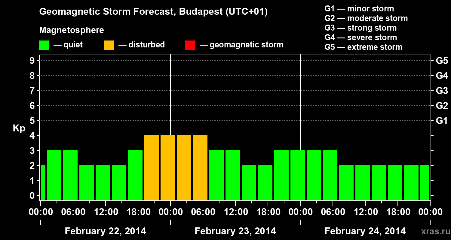 Forecast of the geomagnetic index Kp