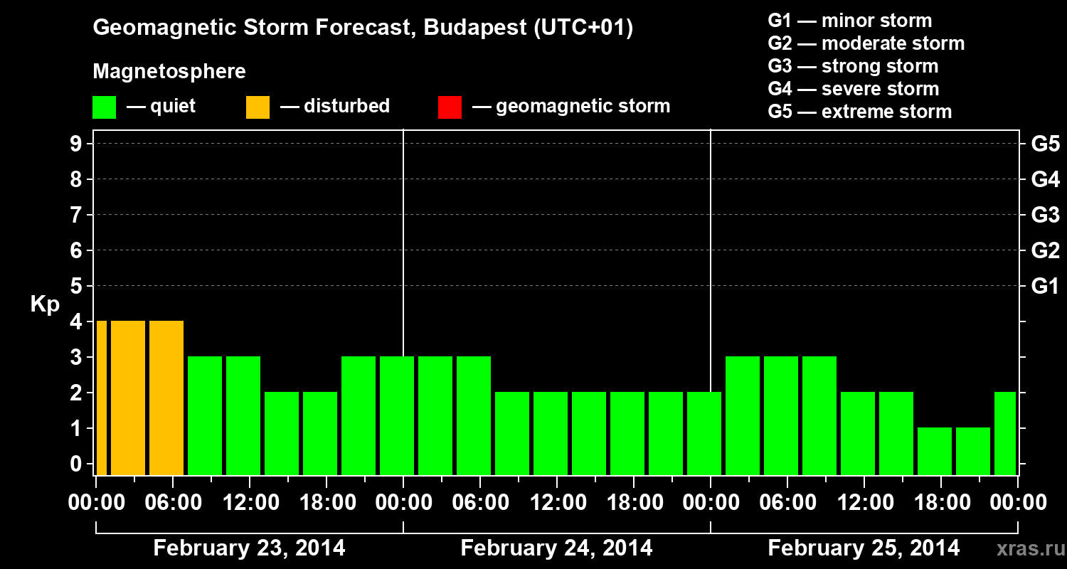 Forecast of the geomagnetic index Kp
