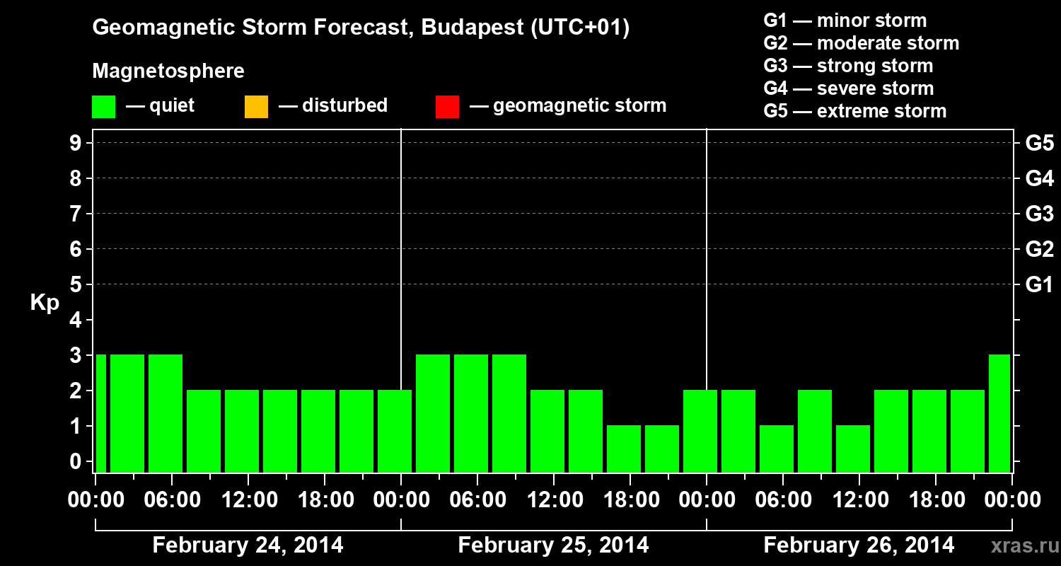 Forecast of the geomagnetic index Kp
