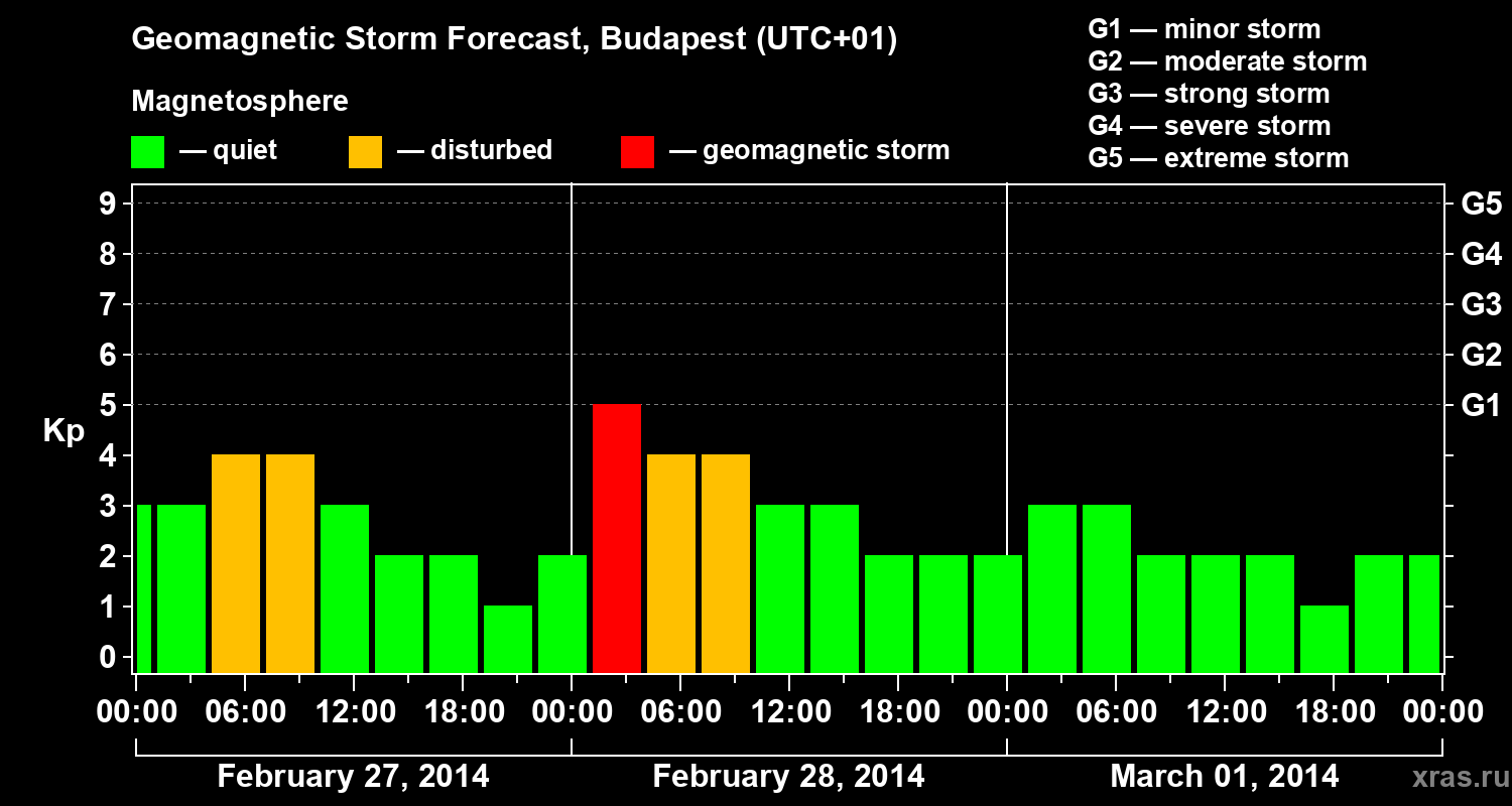Forecast of the geomagnetic index Kp