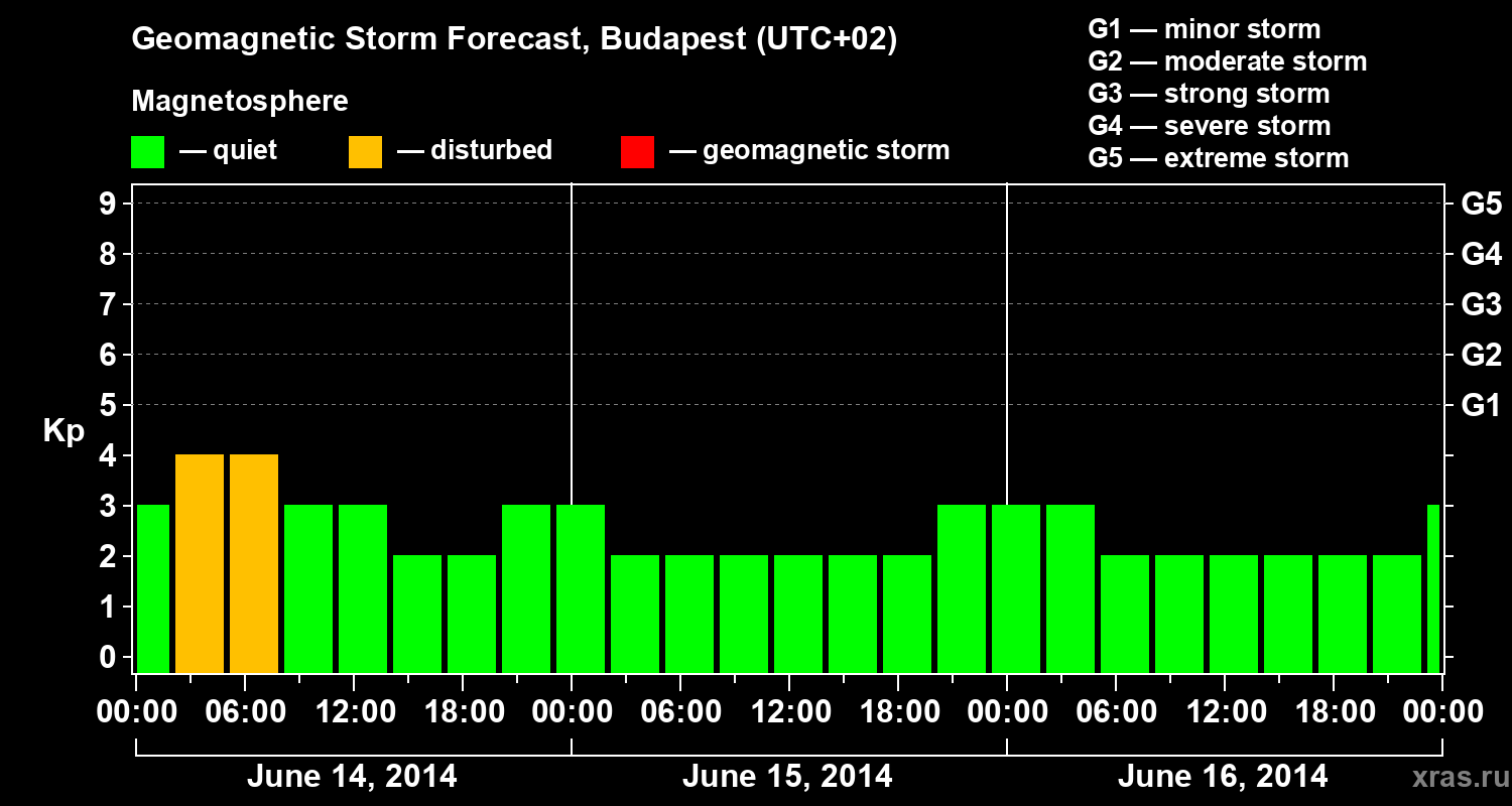 Forecast of the geomagnetic index Kp