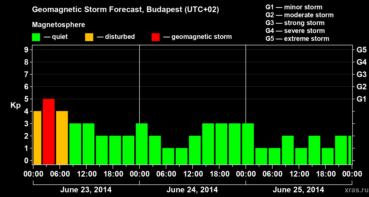 Forecast of the geomagnetic index Kp