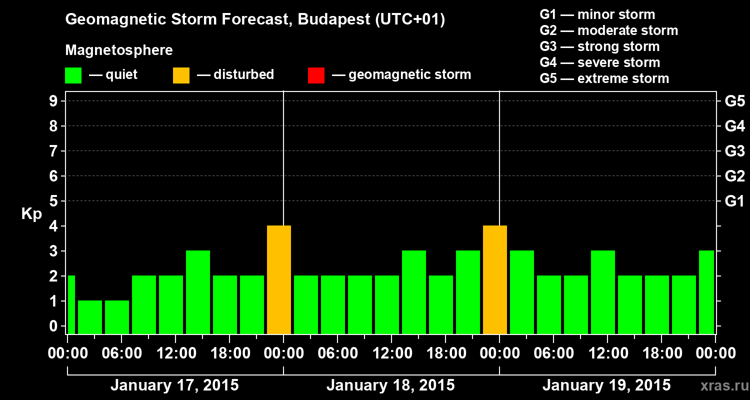 Forecast of the geomagnetic index Kp