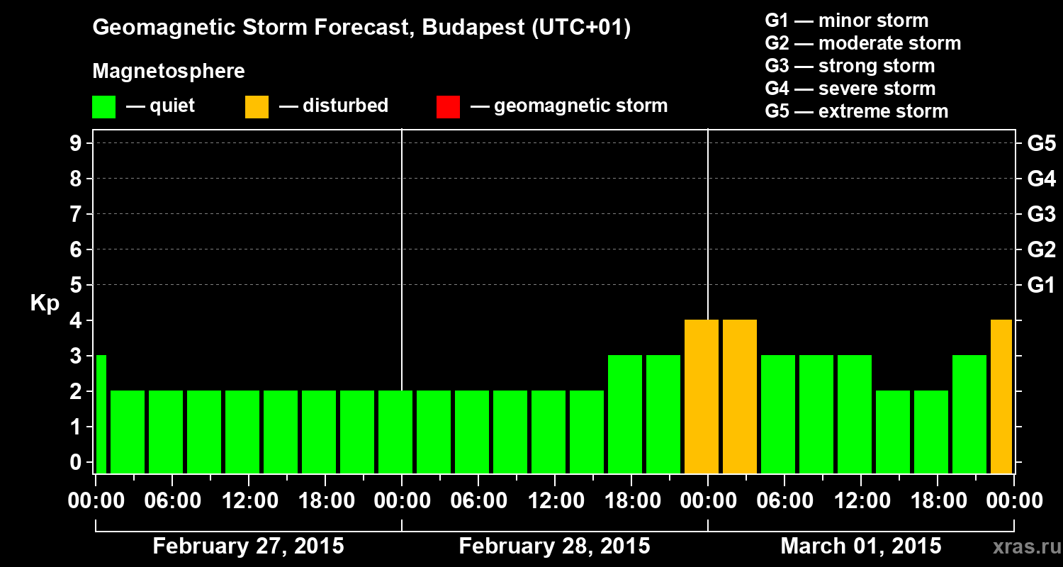 Forecast of the geomagnetic index Kp
