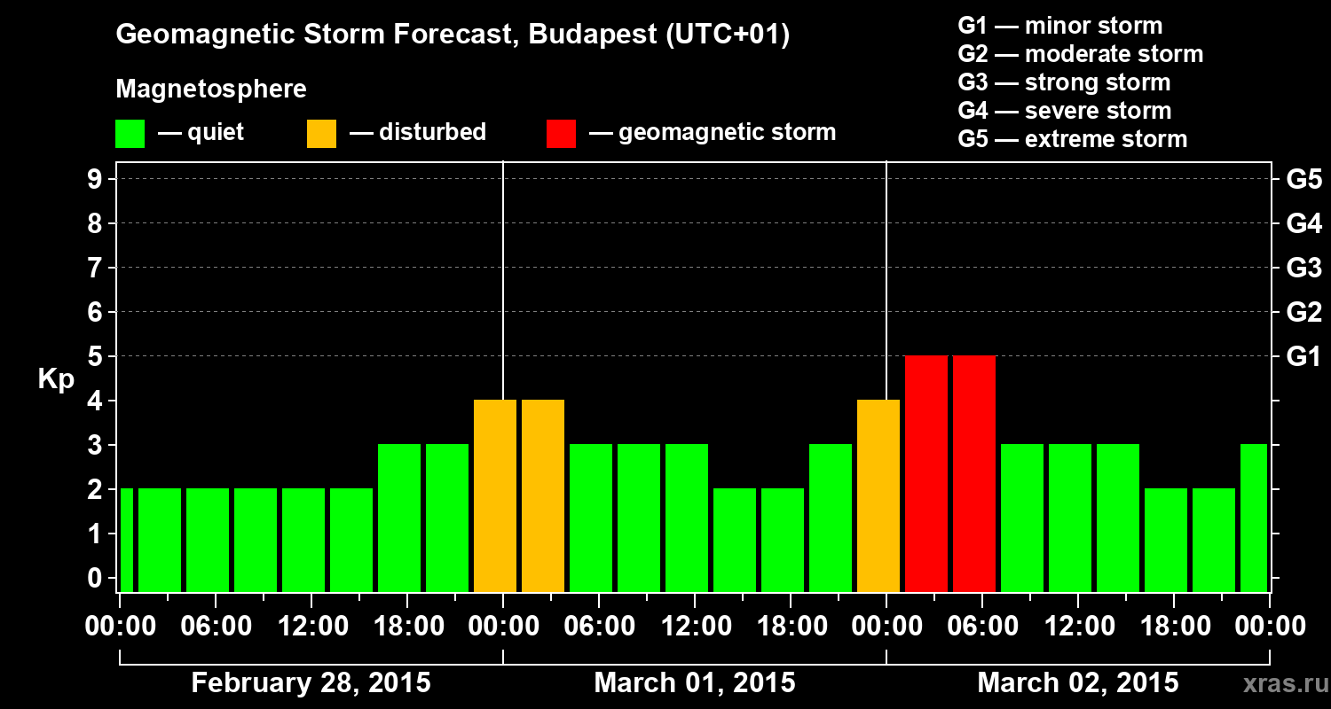 Forecast of the geomagnetic index Kp