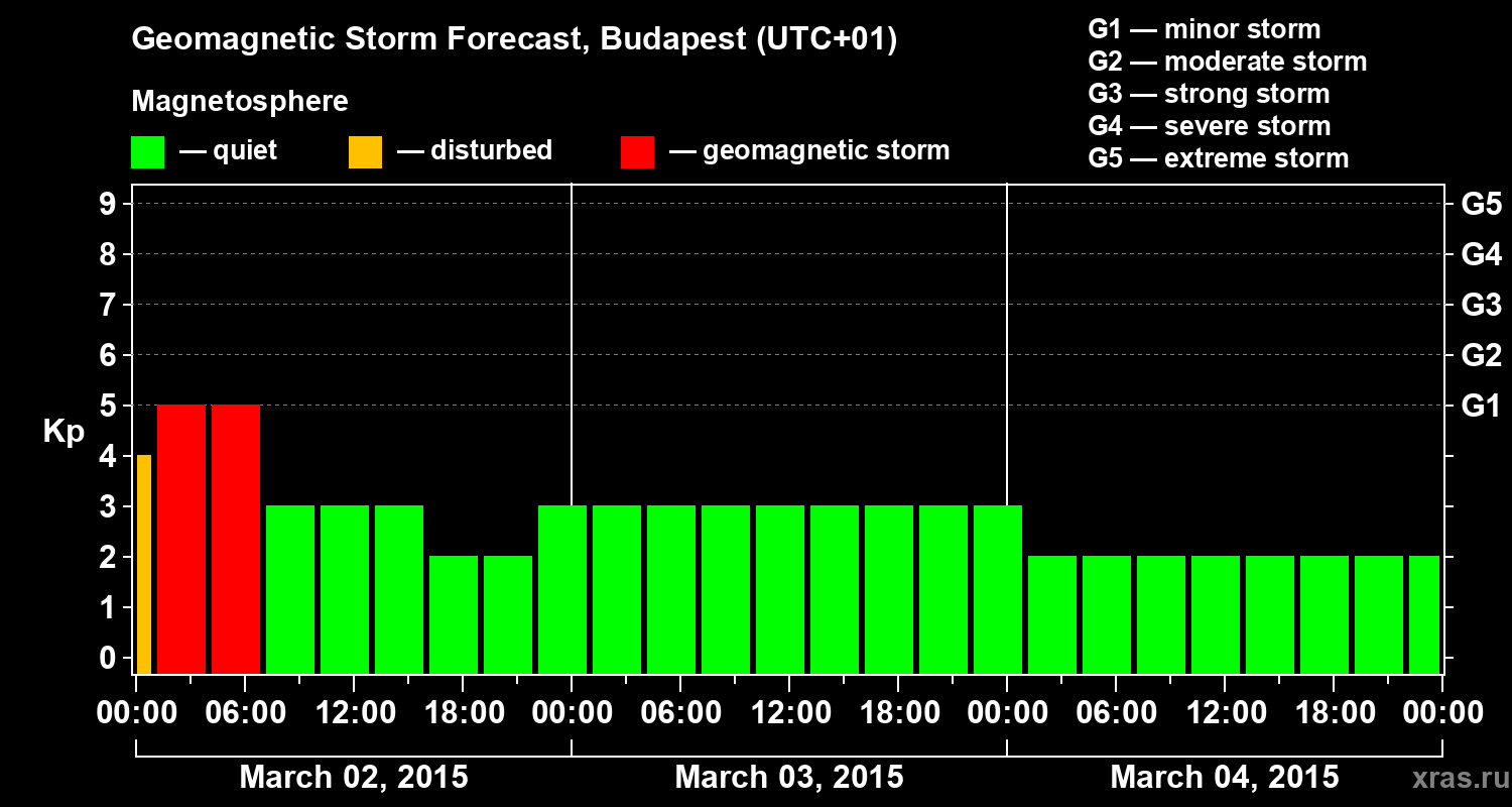 Forecast of the geomagnetic index Kp