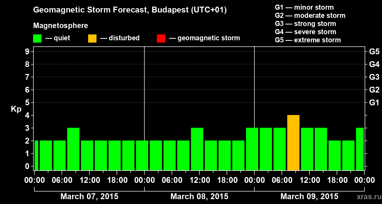 Forecast of the geomagnetic index Kp