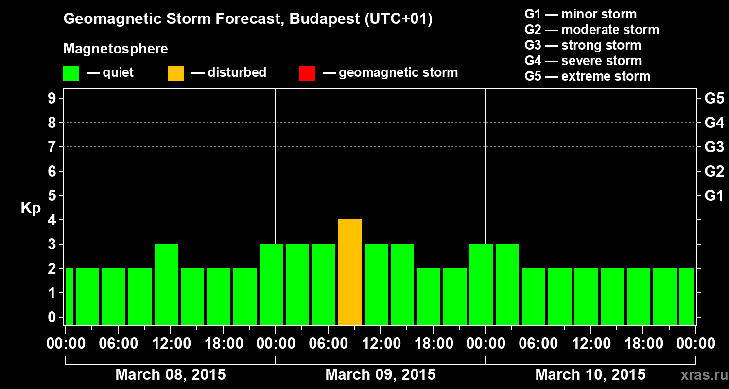 Forecast of the geomagnetic index Kp