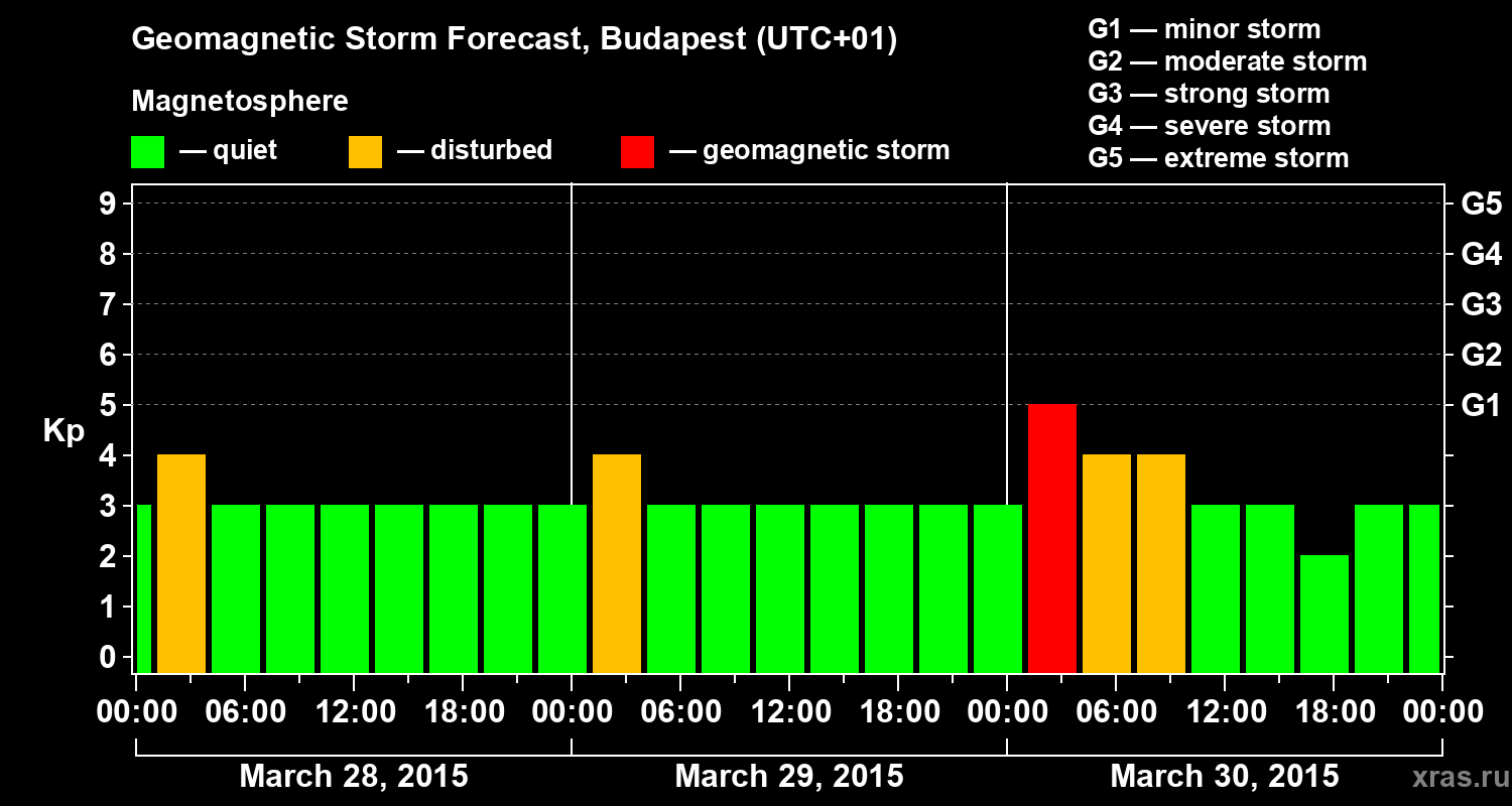 Forecast of the geomagnetic index Kp