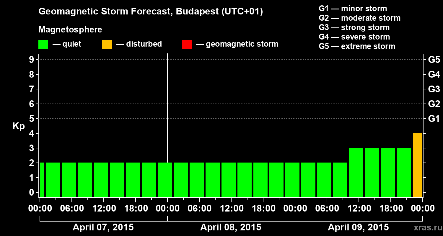 Forecast of the geomagnetic index Kp