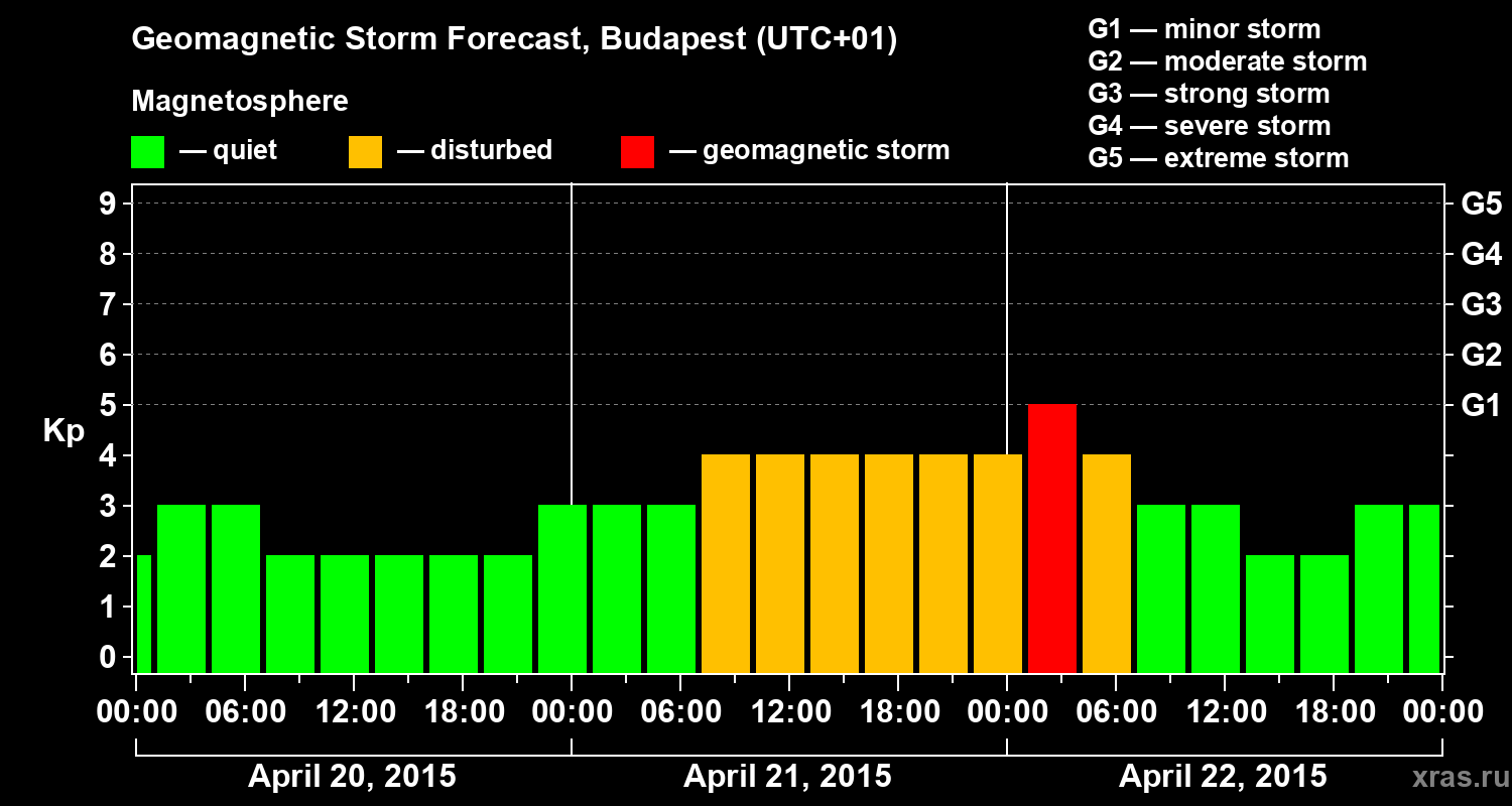 Forecast of the geomagnetic index Kp