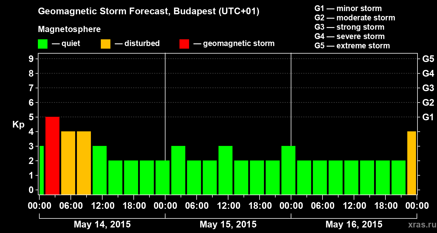 Forecast of the geomagnetic index Kp