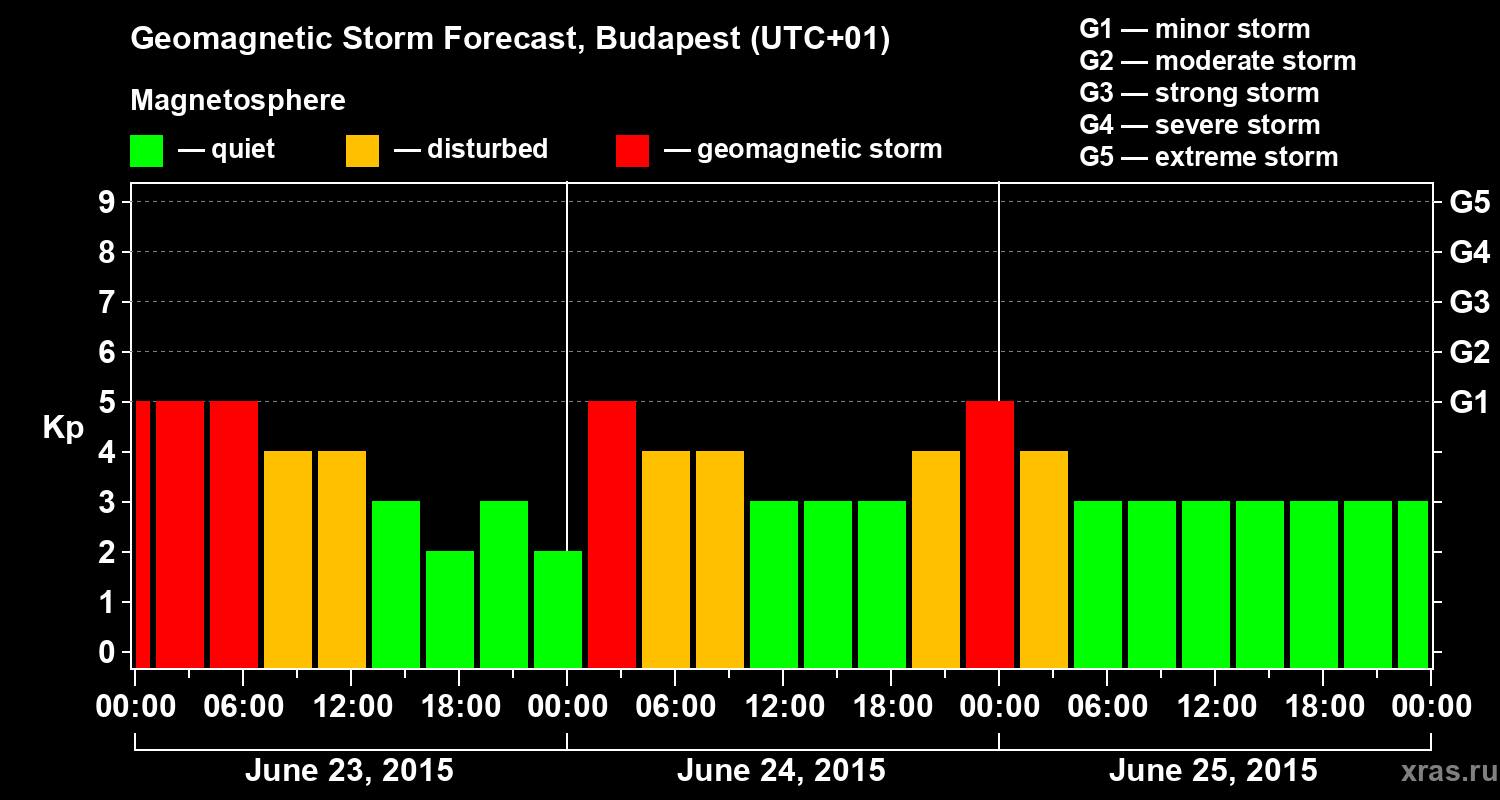 Forecast of the geomagnetic index Kp