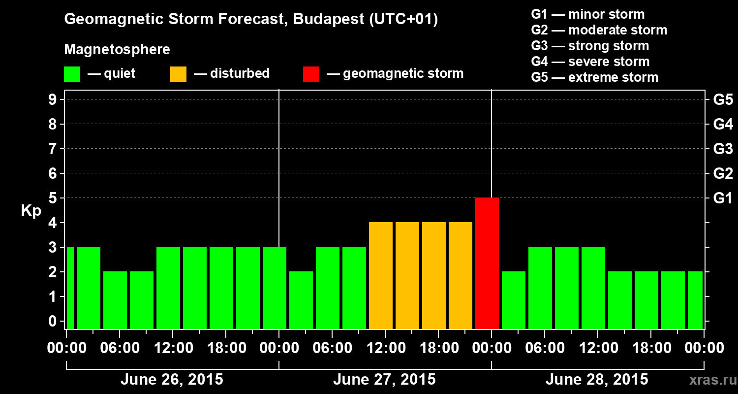 Forecast of the geomagnetic index Kp