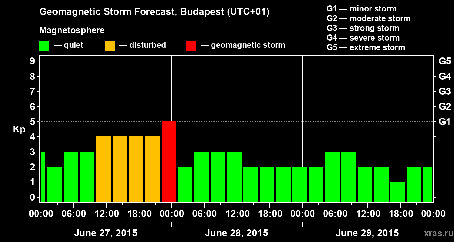 Forecast of the geomagnetic index Kp