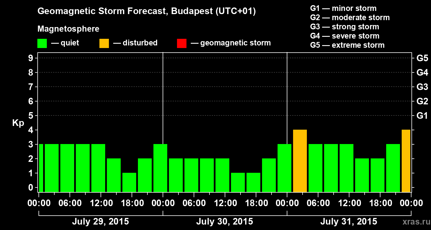 Forecast of the geomagnetic index Kp