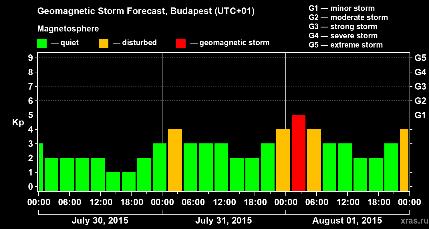 Forecast of the geomagnetic index Kp