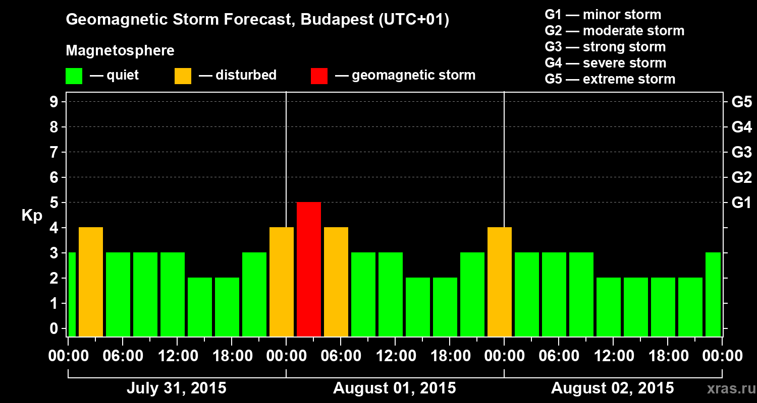 Forecast of the geomagnetic index Kp