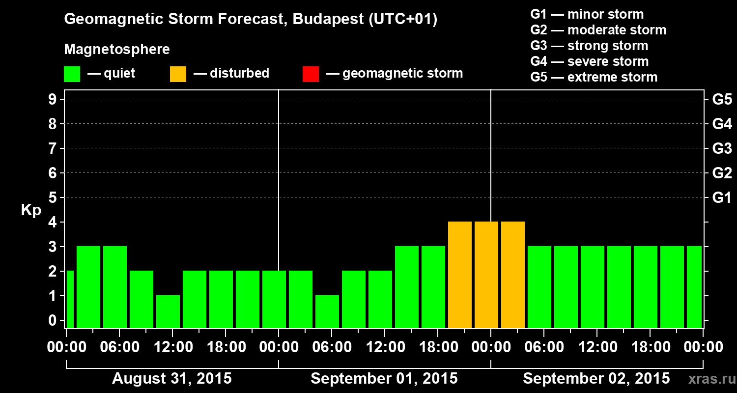 Forecast of the geomagnetic index Kp