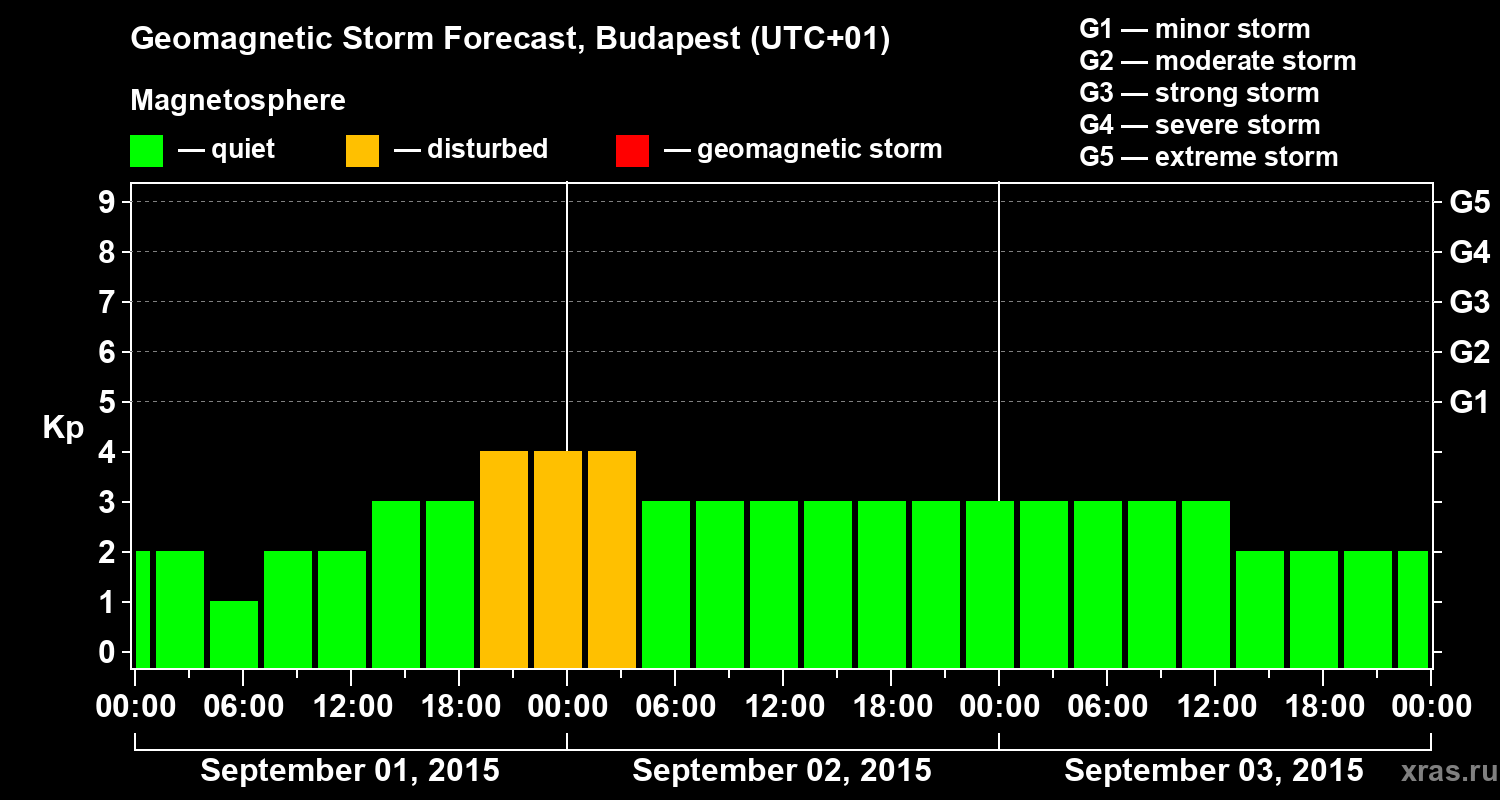 Forecast of the geomagnetic index Kp