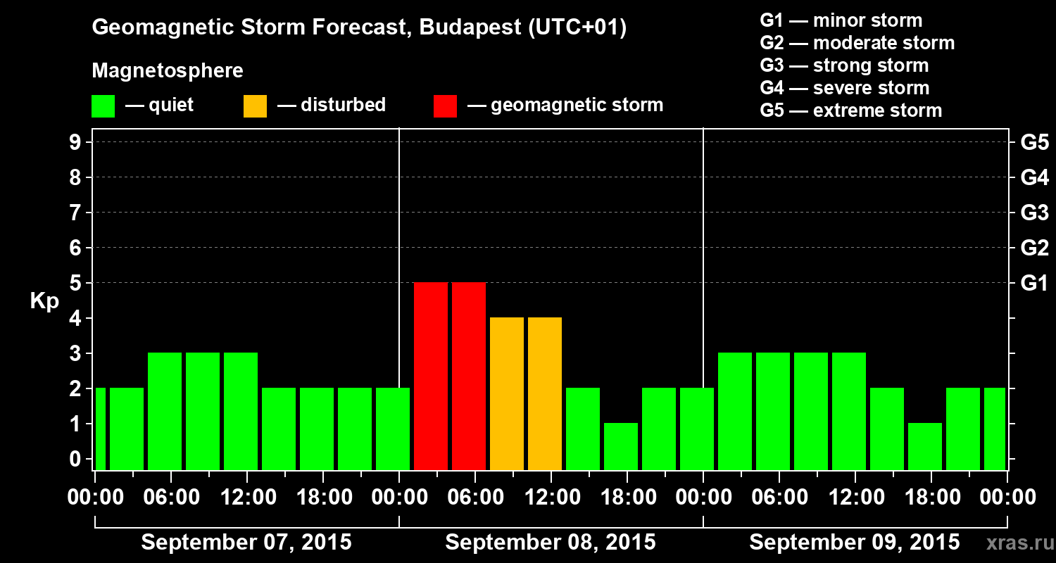 Forecast of the geomagnetic index Kp