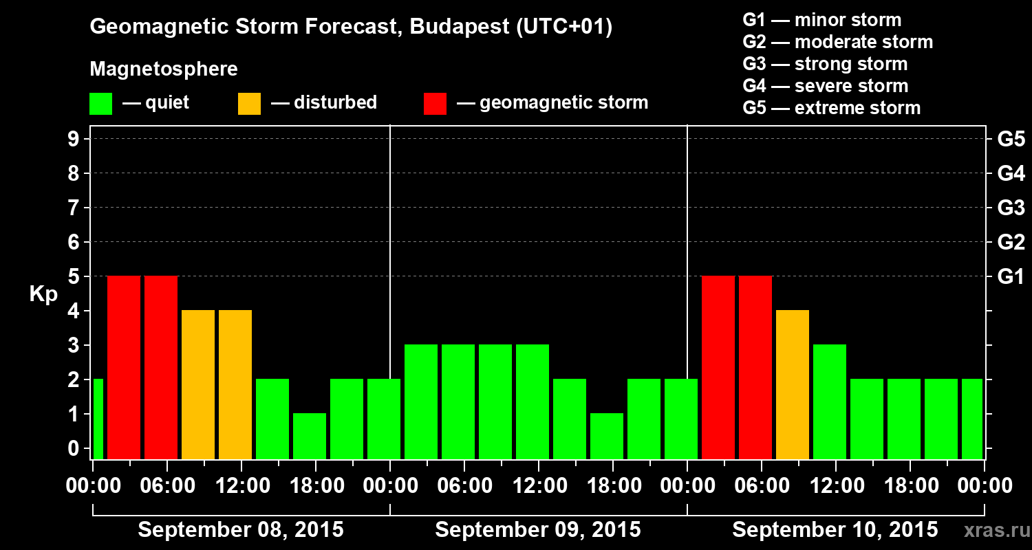 Forecast of the geomagnetic index Kp