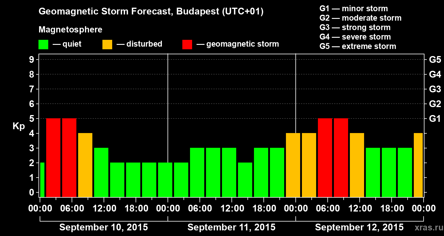 Forecast of the geomagnetic index Kp
