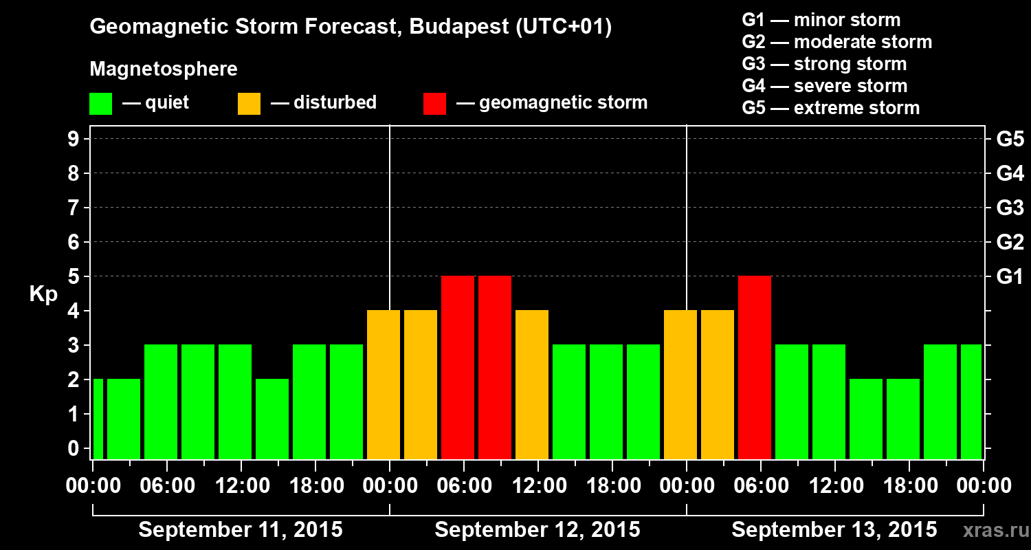 Forecast of the geomagnetic index Kp