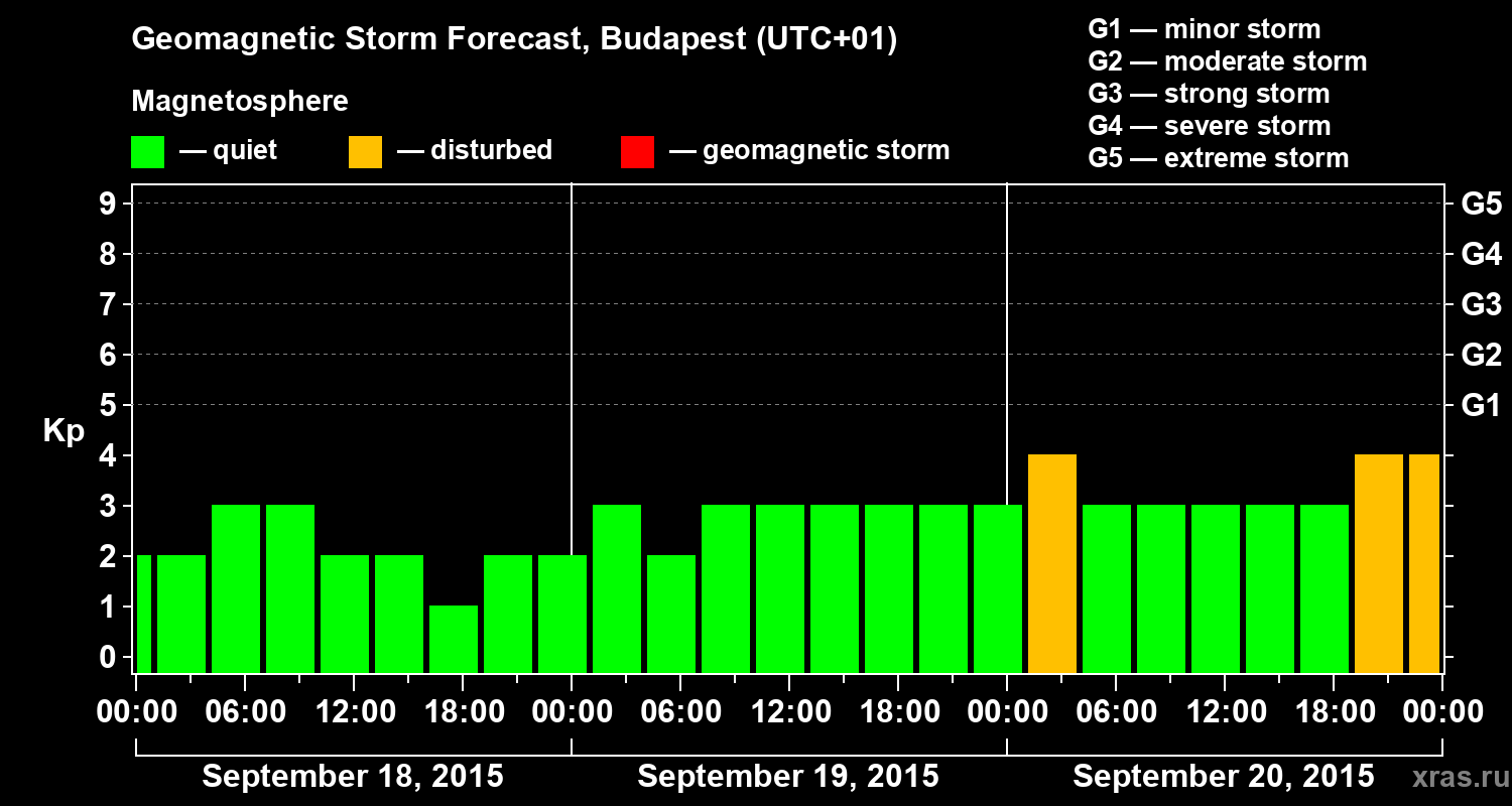 Forecast of the geomagnetic index Kp