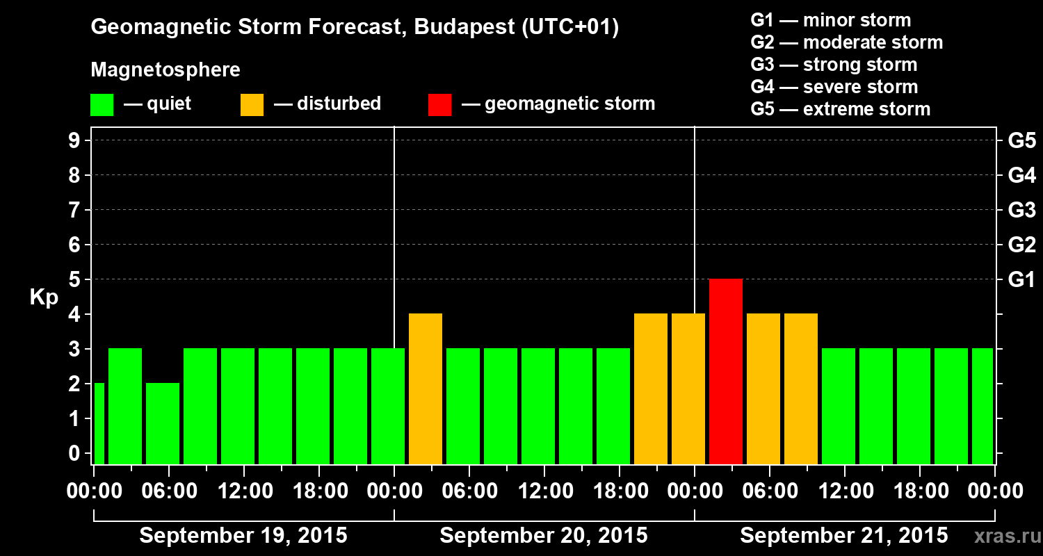 Forecast of the geomagnetic index Kp