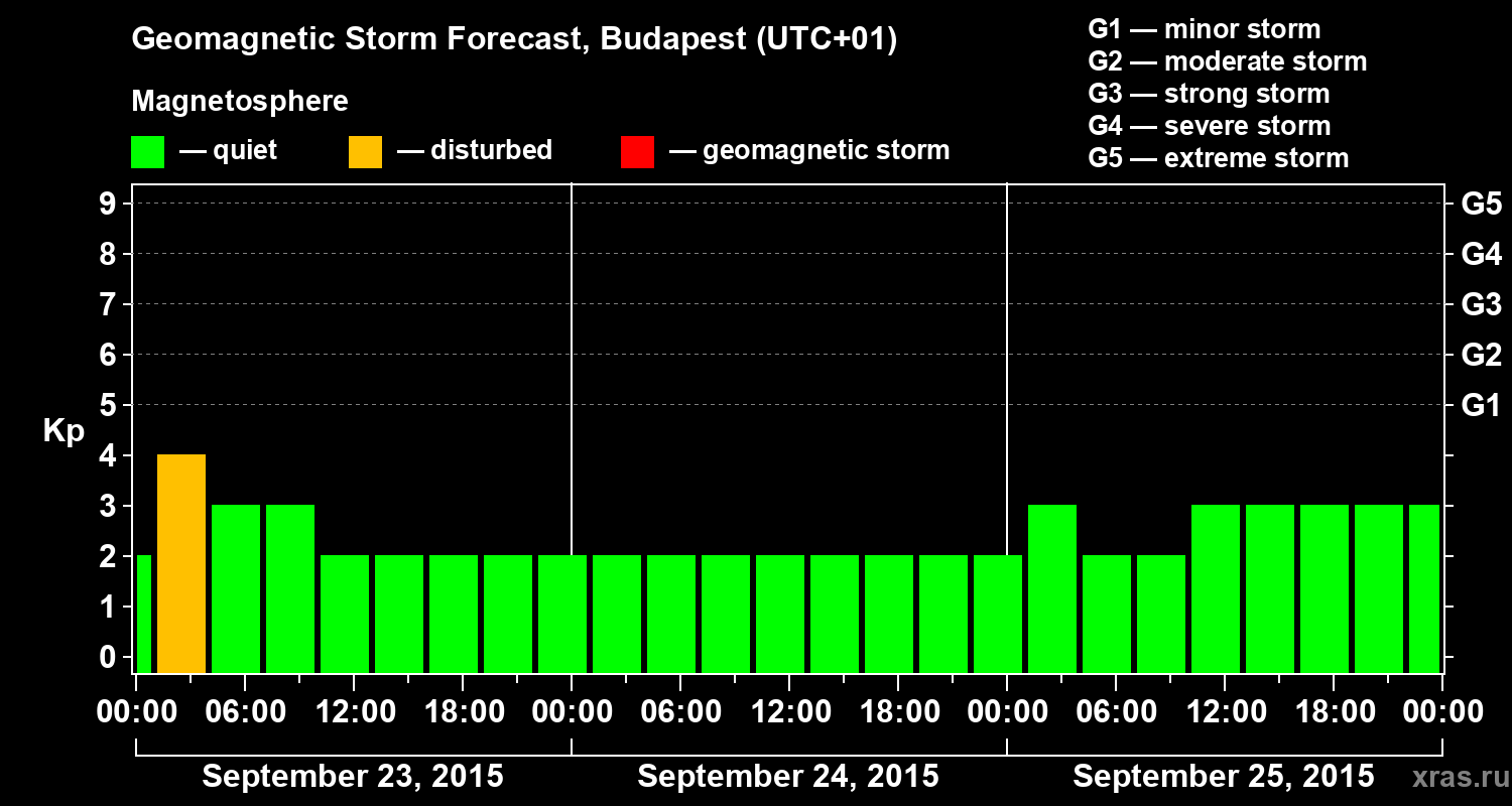 Forecast of the geomagnetic index Kp