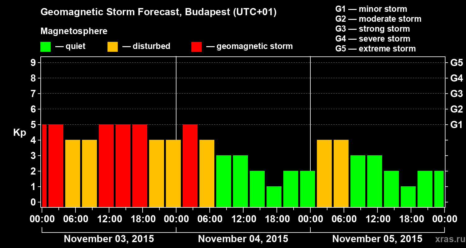 Forecast of the geomagnetic index Kp